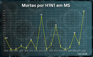 Com 127 mortes por H1N1, Mato Grosso do Sul bate recorde histórico 