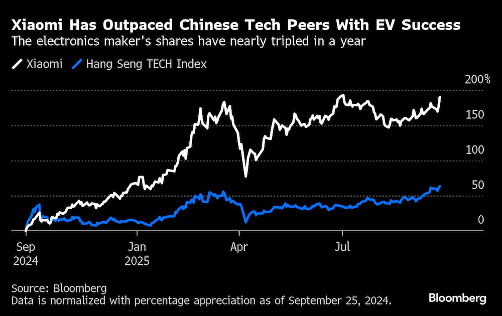 Xiaomi ultrapassou concorrentes chineses com sucesso de veículos elétricos