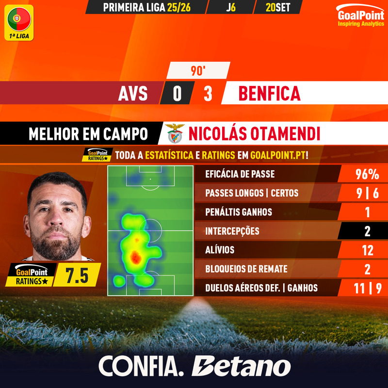 GoalPoint-2025-09-20-AVS-Benfica-Away-Nicolás-Otamendi-Primeira-Liga-202526-MVP