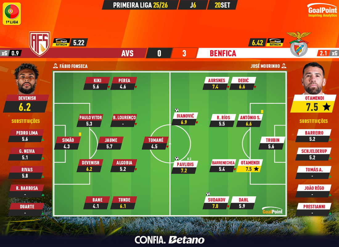 GoalPoint-2025-09-20-AVS-Benfica-Primeira-Liga-202526-Ratings