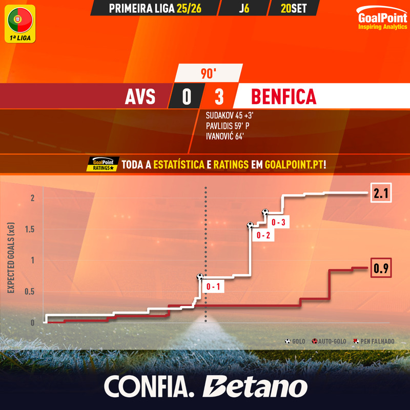 GoalPoint-2025-09-20-AVS-Benfica-Primeira-Liga-202526-xG
