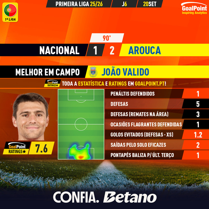 GoalPoint-2025-09-20-Nacional-Arouca-Away-João-Valido-Primeira-Liga-202526-MVP