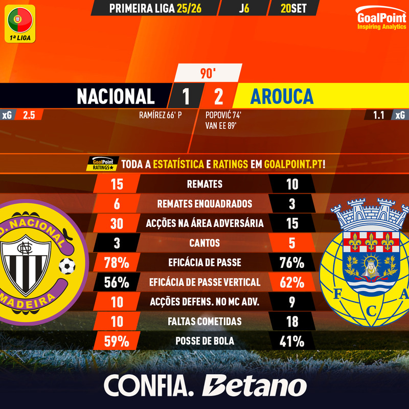 GoalPoint-2025-09-20-Nacional-Arouca-Primeira-Liga-202526-90m