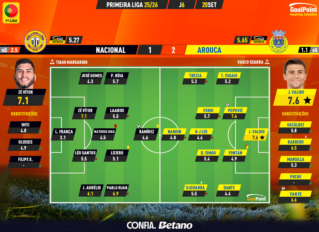 GoalPoint-2025-09-20-Nacional-Arouca-Primeira-Liga-202526-Ratings