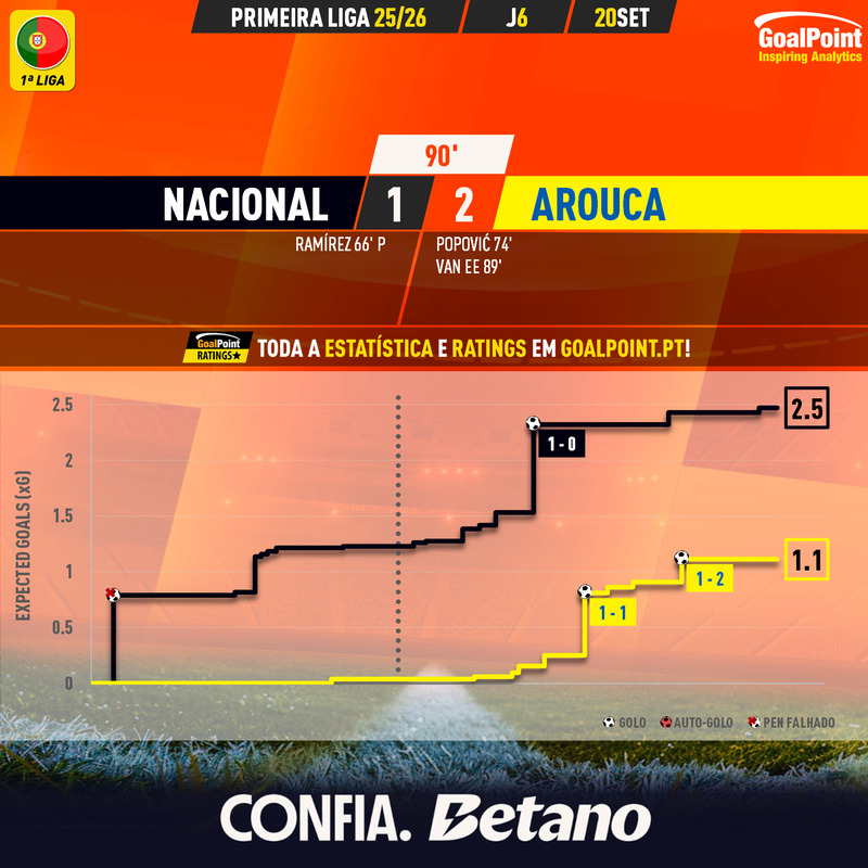 GoalPoint-2025-09-20-Nacional-Arouca-Primeira-Liga-202526-xG