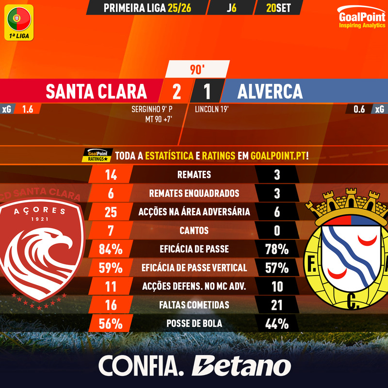 GoalPoint-2025-09-20-Santa-Clara-Alverca-Primeira-Liga-202526-90m