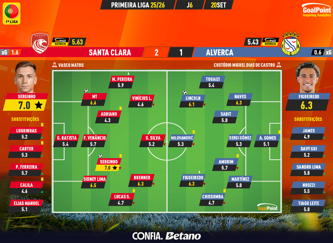 GoalPoint-2025-09-20-Santa-Clara-Alverca-Primeira-Liga-202526-Ratings