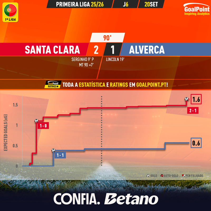 GoalPoint-2025-09-20-Santa-Clara-Alverca-Primeira-Liga-202526-xG