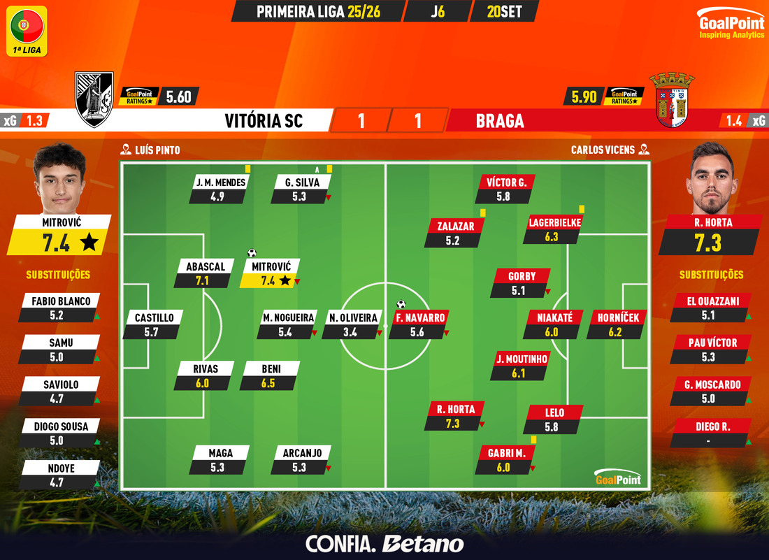 GoalPoint-2025-09-20-Vitoria-SC-Braga-Primeira-Liga-202526-Ratings