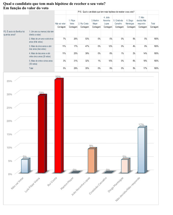 Sondagem IPOM Benfica