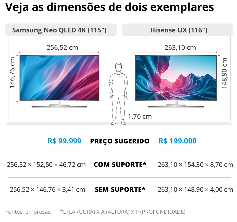 Comparando as TVs gigantes — Foto: Editoria de Arte
