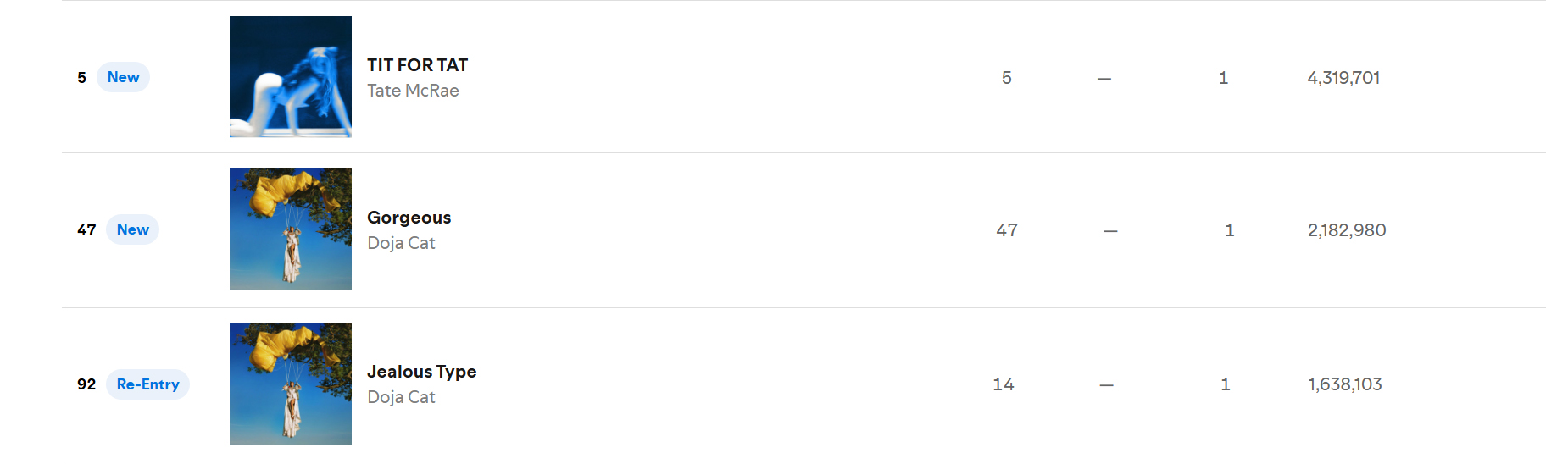 Tate McRae supera todos os lançamentos da semana: veja números