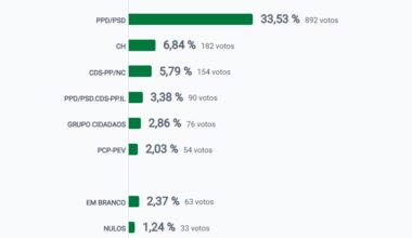 PS lidera primeira sondagem no distrito de Coimbra – Notícias de Coimbra