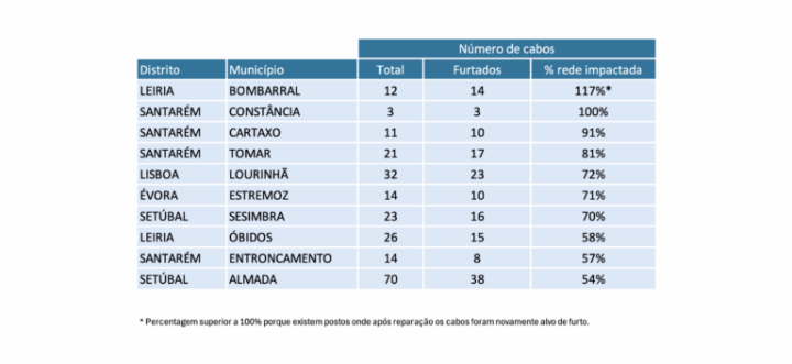 Roubos em carregadores de elétricos disparam em Portugal