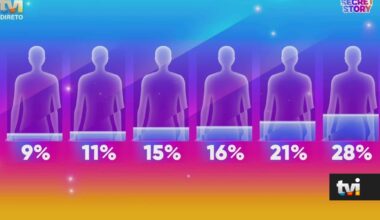 Já sabemos quem é o primeiro concorrente salvo da noite - Secret Story