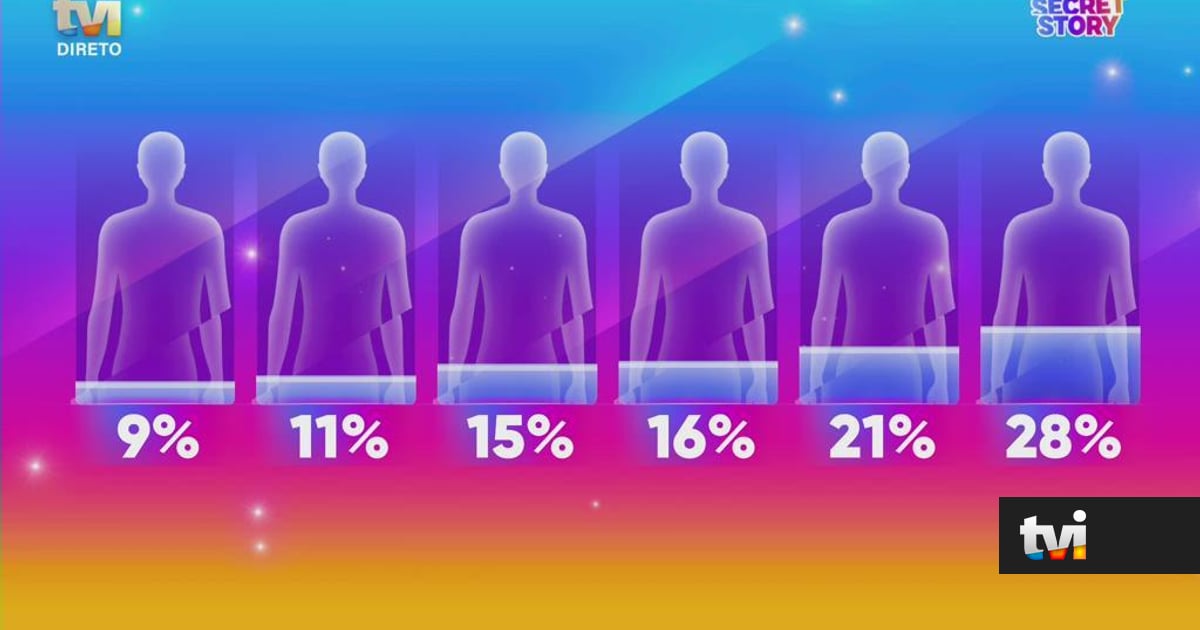 Já sabemos quem é o primeiro concorrente salvo da noite - Secret Story