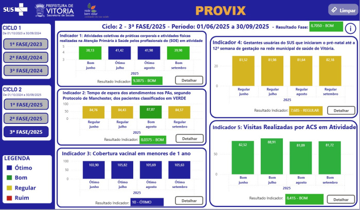 Provix: PMV paga bônus de R$2,5 mil a servidores da Saúde