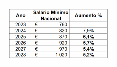 Salário mínimo nacional em 2026 garante mais €700 no conjunto do ano