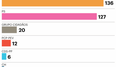 Autárquicas: no final de contas, qual o partido que conquistou mais câmaras? | Autárquicas 2025