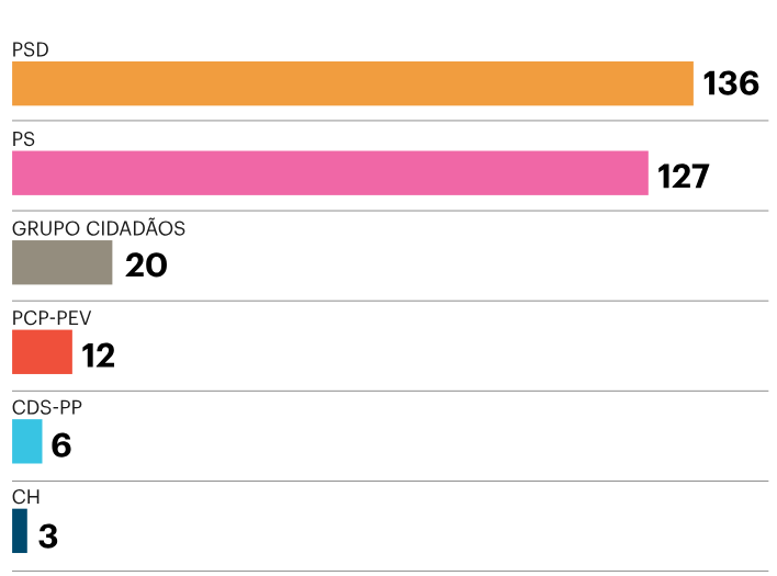Autárquicas: no final de contas, qual o partido que conquistou mais câmaras? | Autárquicas 2025