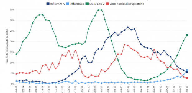 Instituto Todos pela Saúde lança cursos na área de vigilância em saúde