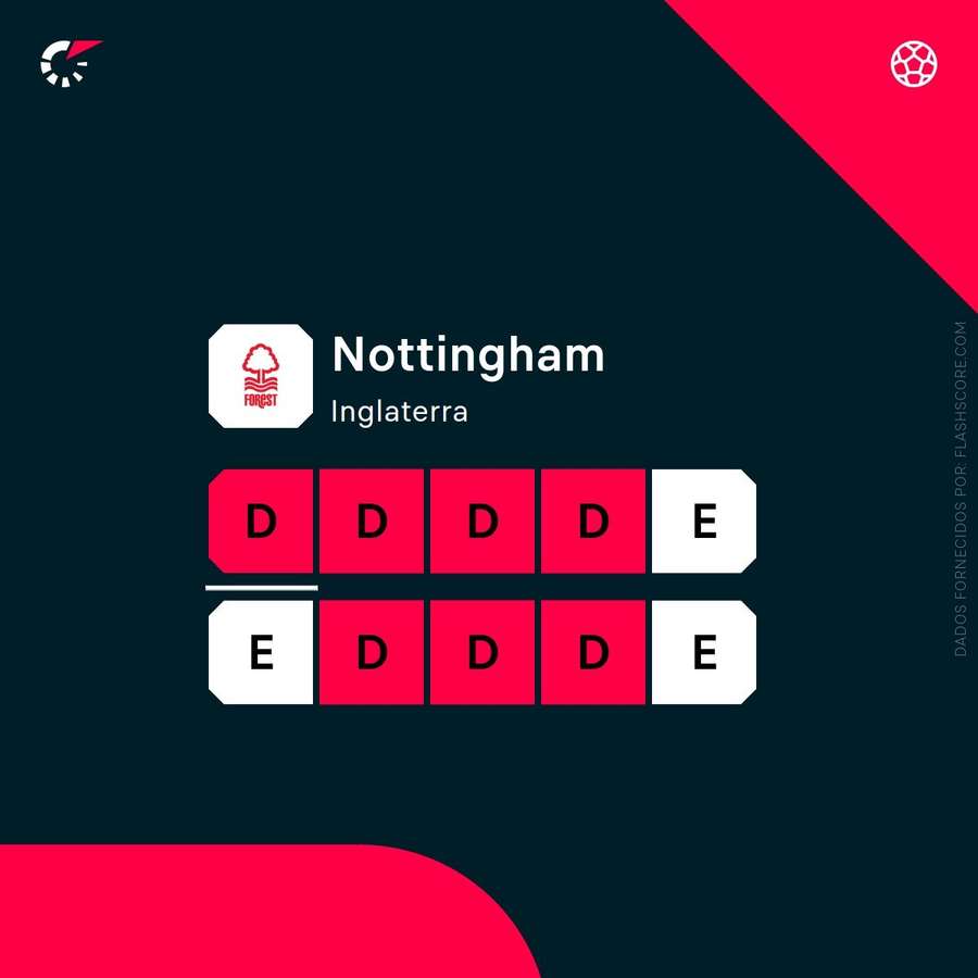 A forma do Nottingham Forest