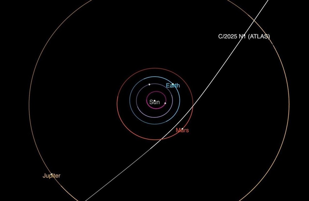 Este diagrama mostra a trajetória do cometa interestelar 3I/ATLAS enquanto ele passa pelo sistema solar — Foto: ESA