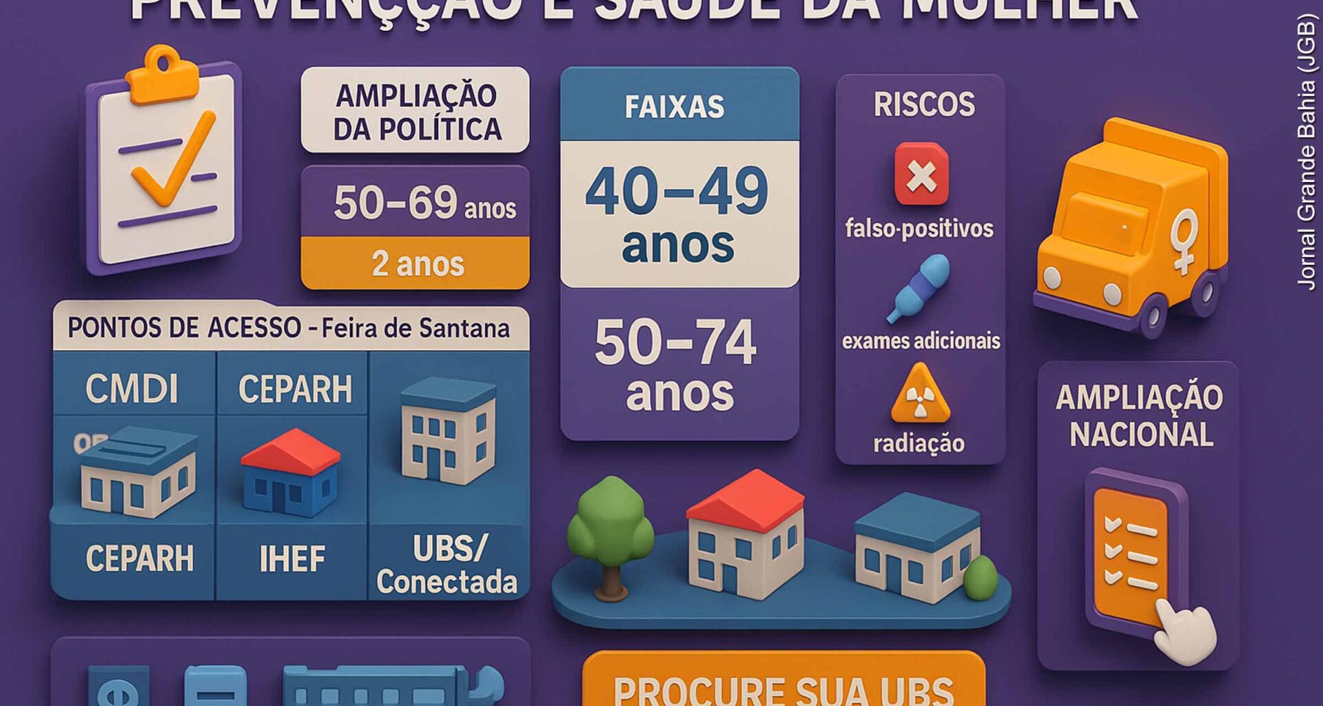 Saúde da mulher: Ministério amplia faixa etária e Feira de Santana garante exames | Por Thiago Vieira