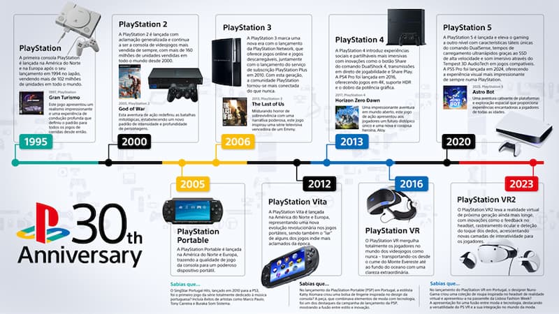 Sony Playstation celebrou 30 anos na Europa