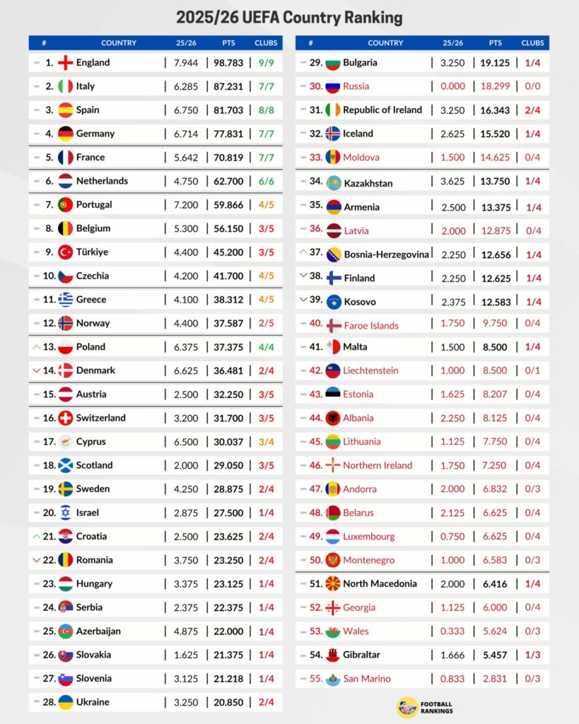 Ranking UEFA