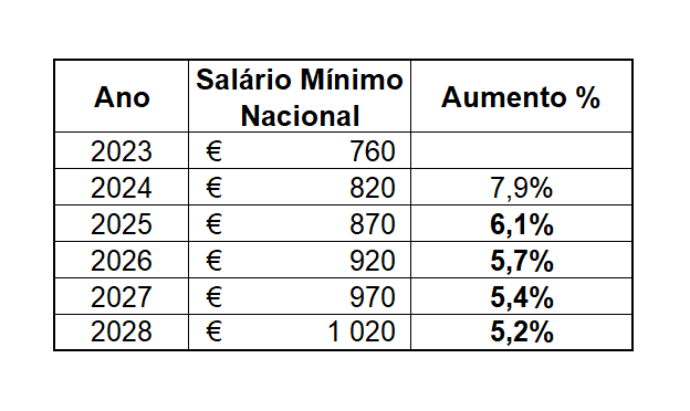 Salário Mínimo Nacional 2025 a 2028