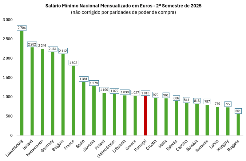 Salario minimo nacional por mes e por países em 2025