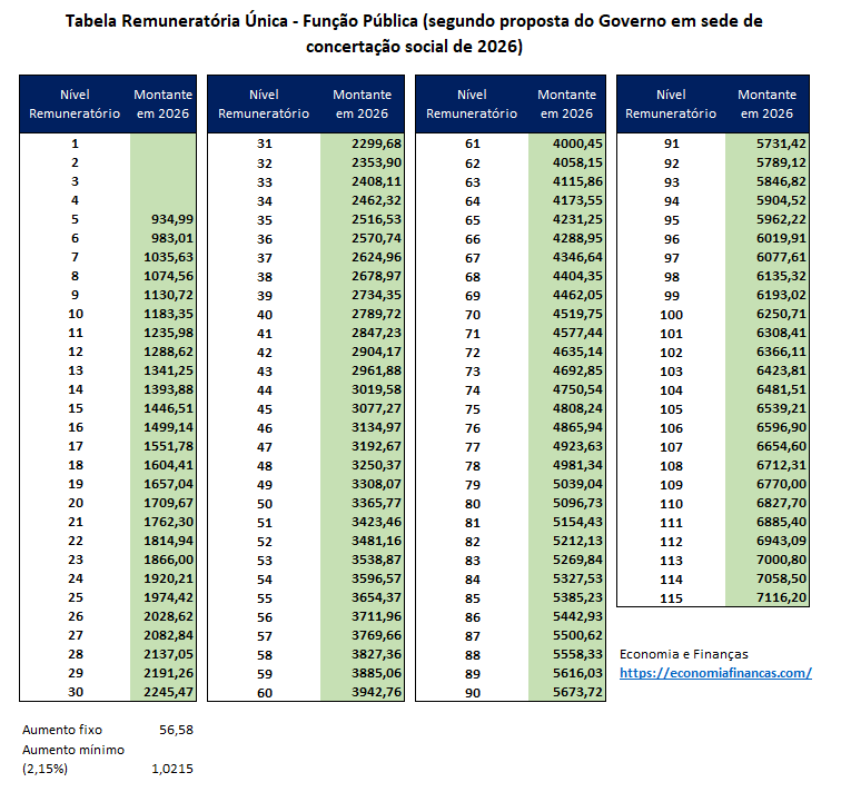 Tabela Remuneratória Única versão 2026