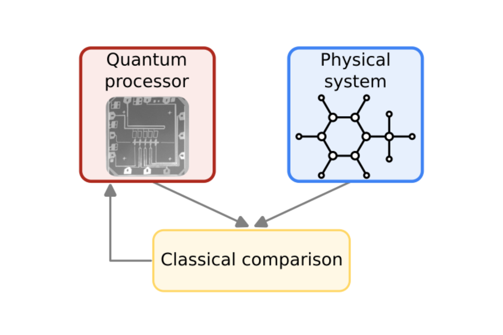 Google divulgou que realizou experimento que pode ser comparado com computadores clássicos pela primeira vez com chip quântico Willow. Crédito: Google