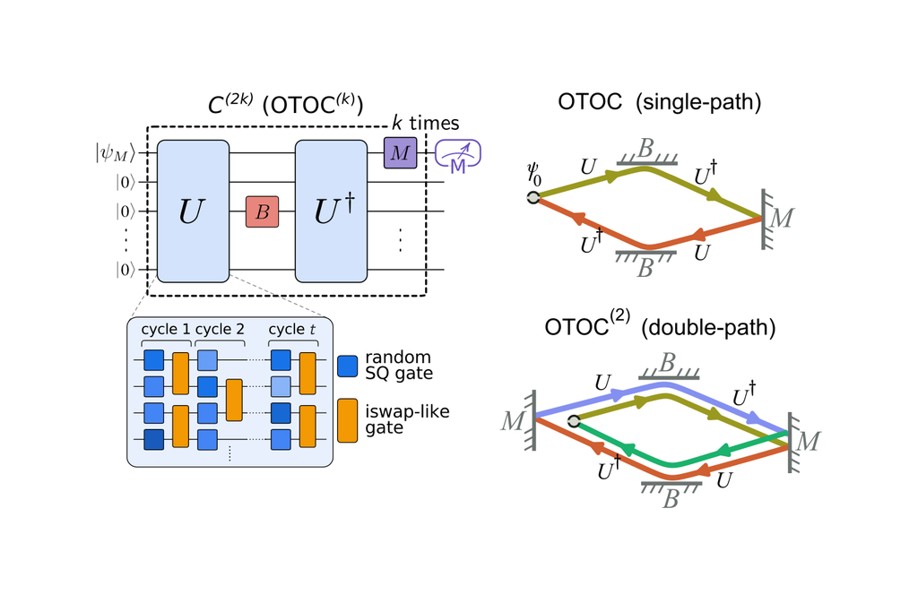 Esquema do circuito quântico que foi usado para testar sistema usando chip quântico Willow. Crédito: Google