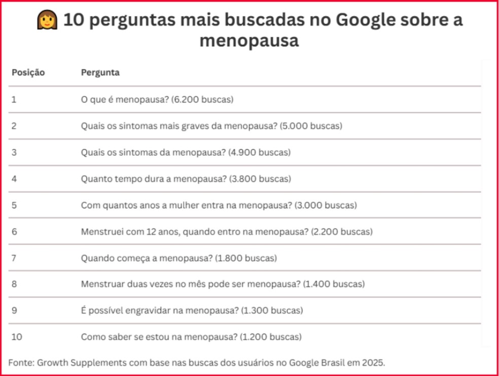 Menopausa: as 10 perguntas mais buscadas no Google e tudo que você precisa saber — Foto: Divulgação
