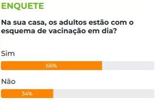 Maioria dos leitores diz que os adultos da casa estão com as vacinas em dia