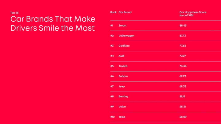 Tabela das marcas de carros que deixam os condutores mais felizes