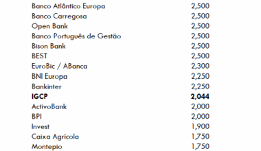 Melhores Depósitos a Prazo - Novembro de 2025