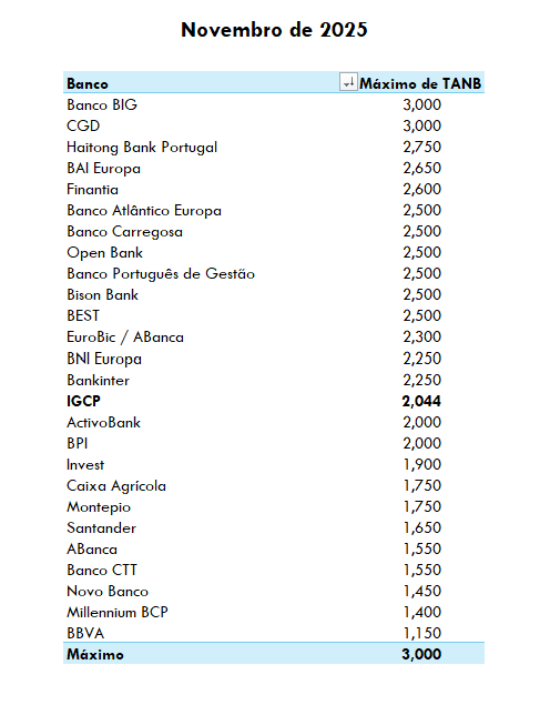 Melhores Depósitos a Prazo - Novembro de 2025
