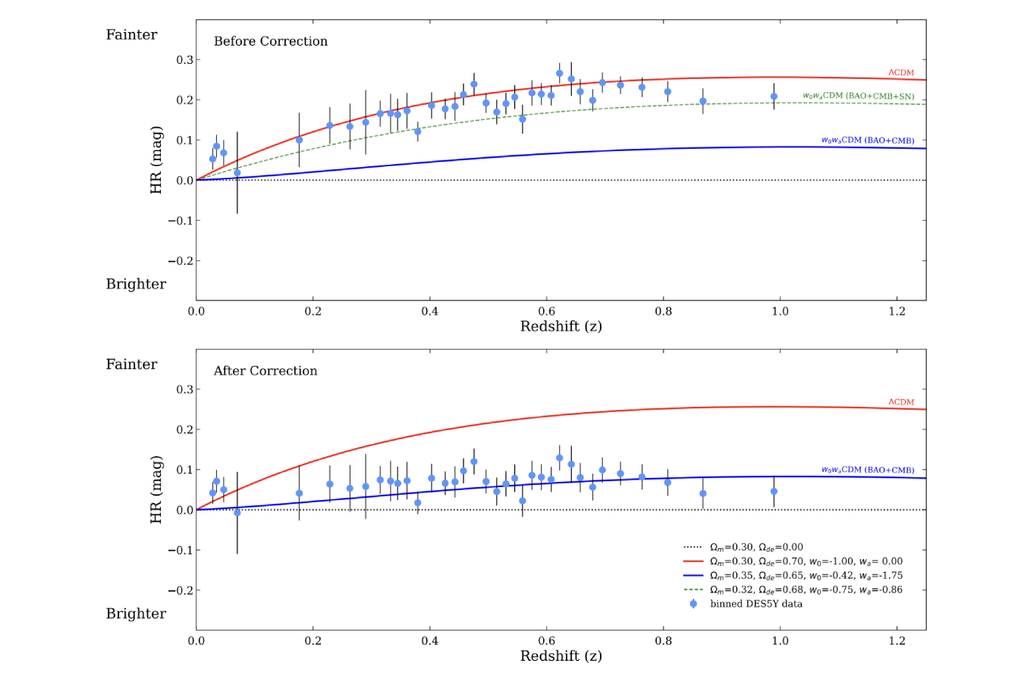 Com nova reanálise dos dados observados de supernova tipo Ia, time de pesquisadores encontrou que a constante de Hubble calculada por este método se aproxima da constante encontrada pelo DESI. Crédito: Son et al. 2025