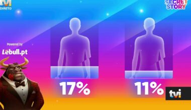 Esta foi a concorrente expulsa do Secret Story e houve quem nem se levantasse do sofá - Secret Story