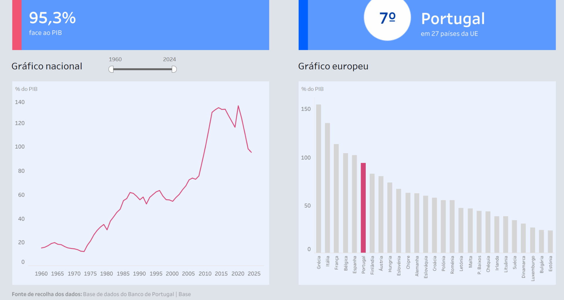PIB português supera os €300 mil milhões pela 1ª vez na história