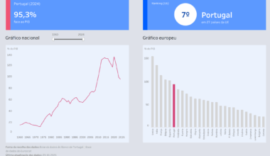 PIB português supera os €300 mil milhões pela 1ª vez na história