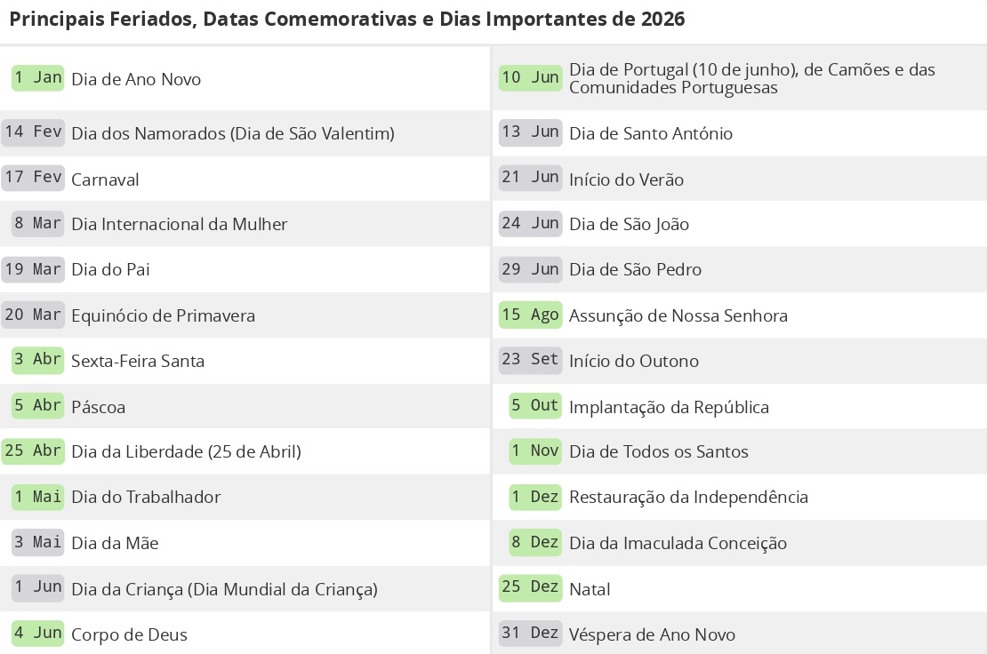 Vem aí um ano com quatro fins de semana prolongados. Eis os feriados e pontes para 2026