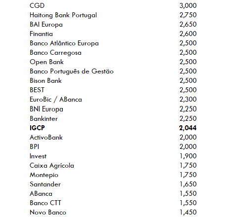 Melhores Depósitos a Prazo Novembro 2025
