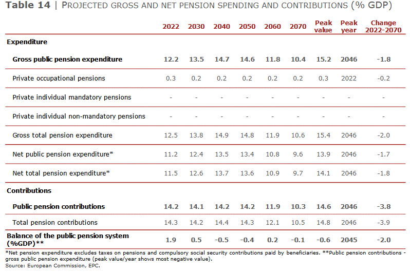 Projeção de Pensões para Portugal até 2070