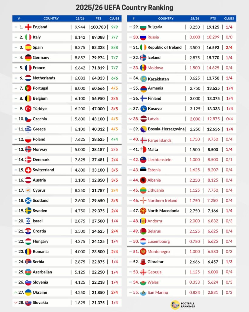 Ranking UEFA