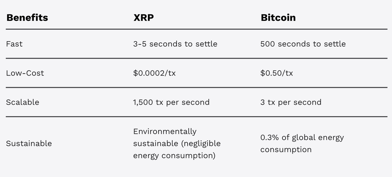 XRP vs. Bitcoin: Source: SoSoValue
