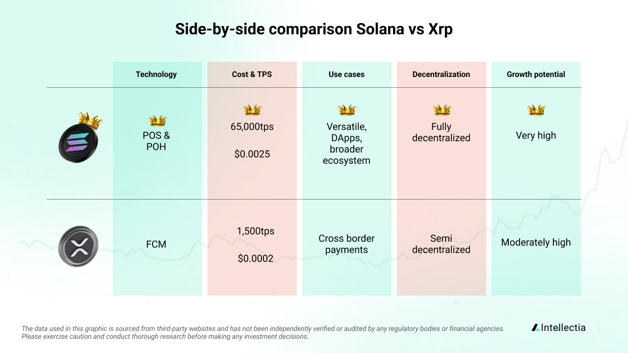 XRP vs. Solana. Source: Intellectia AI
